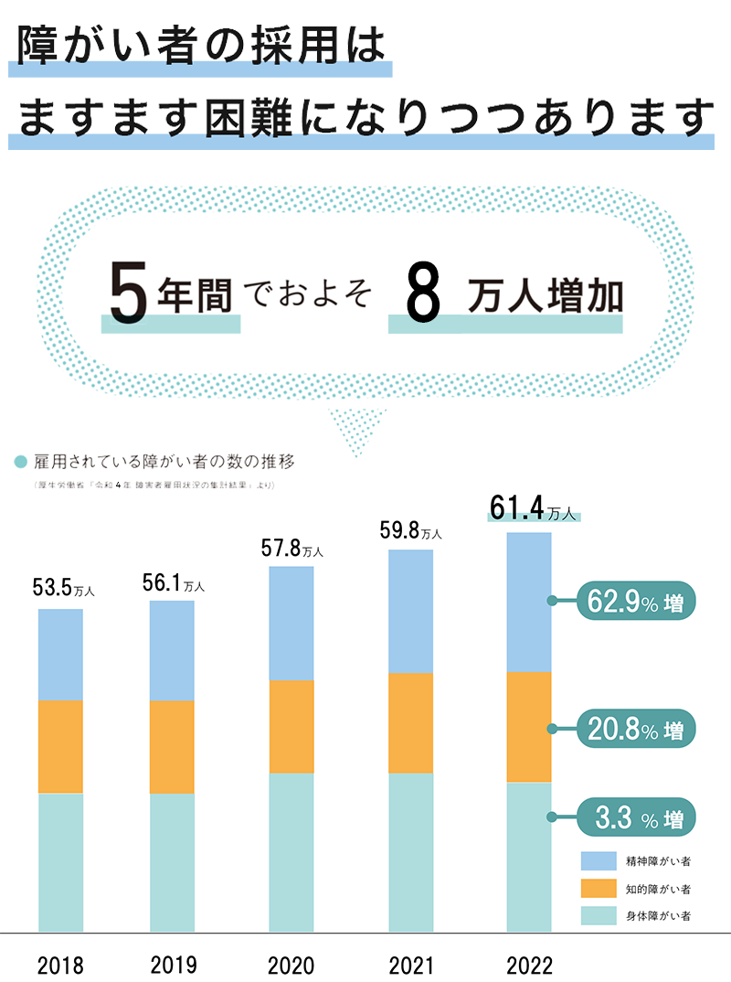 障がい者雇用の現状 | 障がい者福祉サービスのパレット