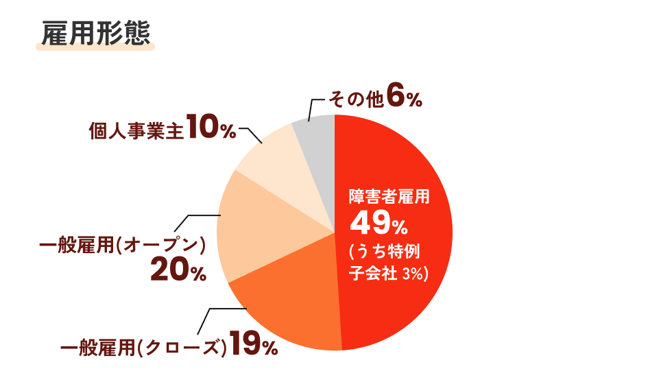 雇用形態 障害者雇用49%（うち特例子会社3%） 一般雇用（クローズ）19% 一般雇用（オープン）20% 個人事業主10% その他6%