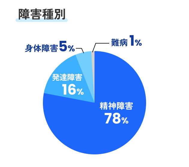 障害者別　精神障害78%、発達障害16%、身体障害5％、難病1％