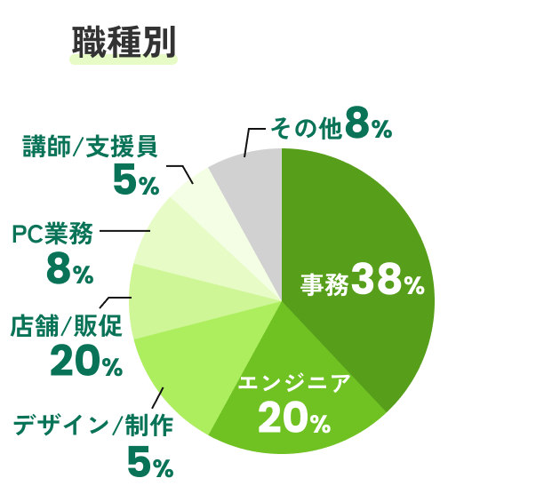 職種別 事務38 エンジニア20% デザイン/制作5% 店舗/販促20% PC業務8% 講師/支援員5% その他8%