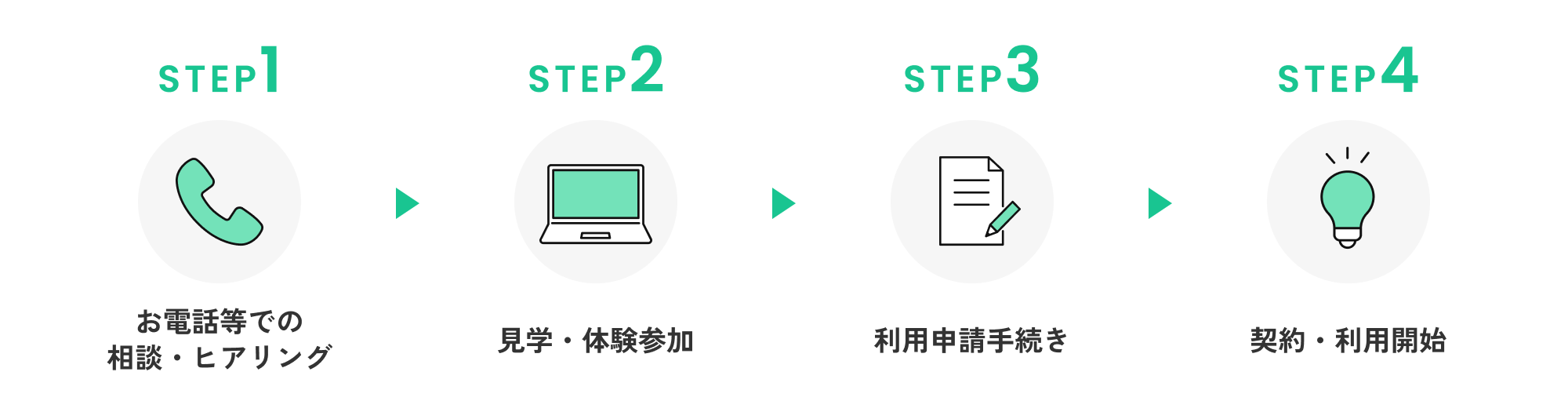 STEP1お電話等での相談・ヒアリング、STEP2見学・体験参加、STEP３利用申請手続き、STEP4契約・利用開始