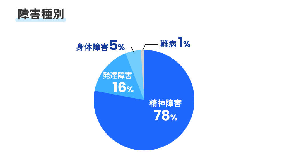 障害者別　精神障害78%、発達障害16%、身体障害5％、難病1％