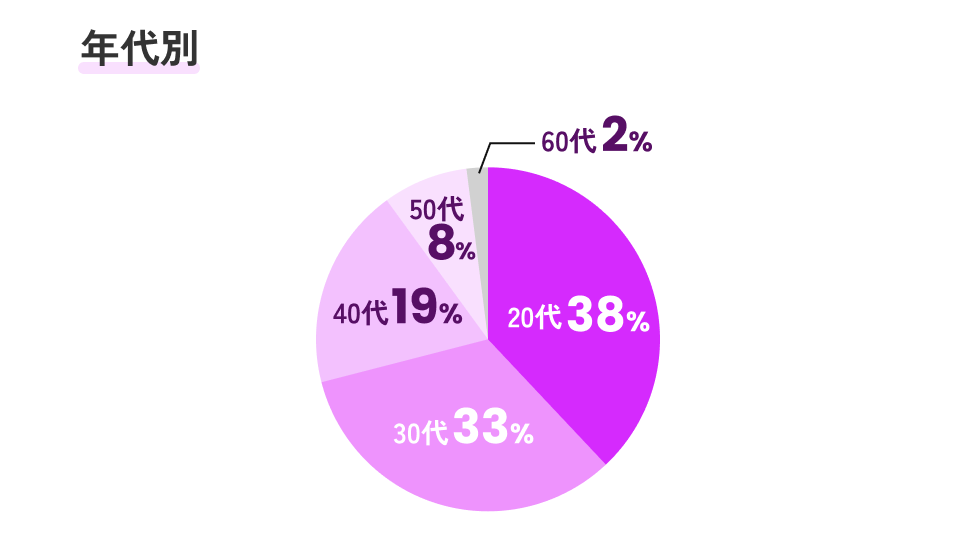 年代別 20代38% 30代33% 40代44% 50代8% 60代2%