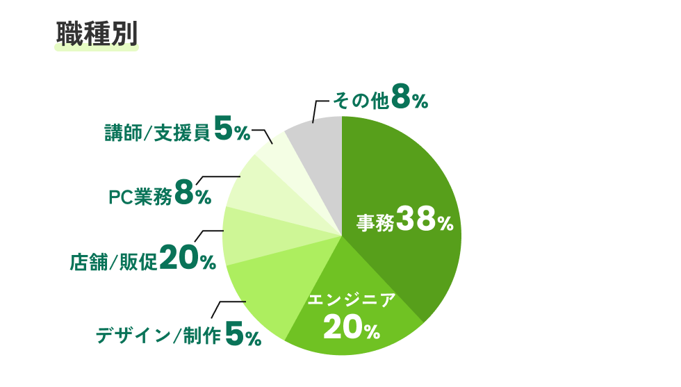 職種別 事務38 エンジニア20% デザイン/制作5% 店舗/販促20% PC業務8% 講師/支援員5% その他8%