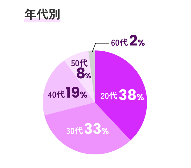 年代別 20代38% 30代33% 40代44% 50代8% 60代2%