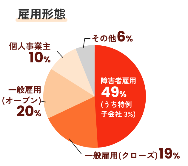 雇用形態 障害者雇用49%（うち特例子会社3%） 一般雇用（クローズ）19% 一般雇用（オープン）20% 個人事業主10% その他6%